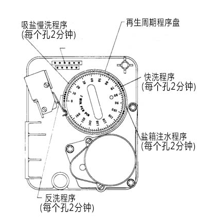 |FLECK2750機(jī)械式多路控制閥縮短或延長注水時(shí)間的方法|